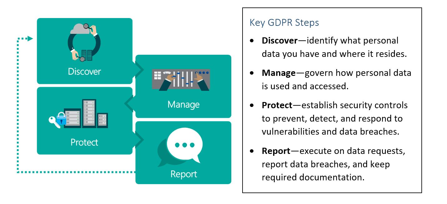Windows resources to help support your GDPR compliance