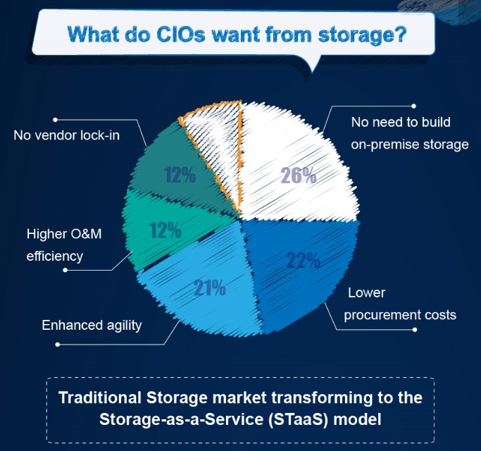 At a Glance – Storage-as-a-Service Solution