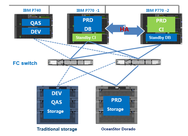 Huawei All-Flash Storage Bolsters the SAP ERP and DMS of BYD