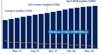AI powers Windows 10 April 2018 Update rollout
