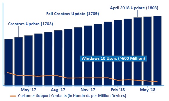 AI powers Windows 10 April 2018 Update rollout