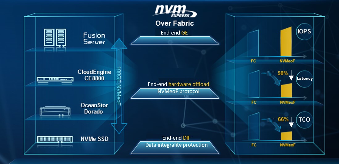 Lightning-Fast All-Flash Storage Ushers in an NVMe Era