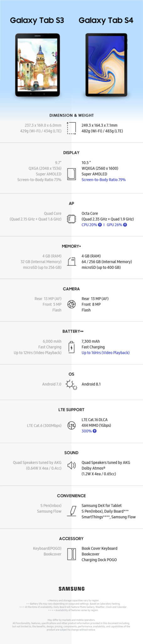 [Infographic] Spec Comparison: Galaxy Tab S3 vs. Galaxy Tab S4