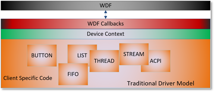 Driver framework user mode ошибка