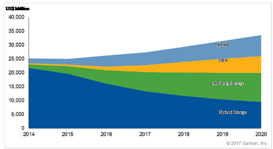 Gartner: Moving Toward the All-Flash Storage Data Centers – duncannagle.com