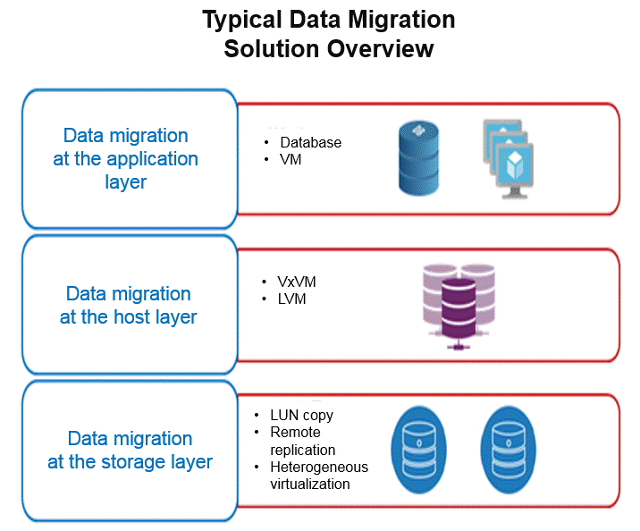Huawei’s Business Integration Solution: A Revolutionary Optimal Data Migration Method
