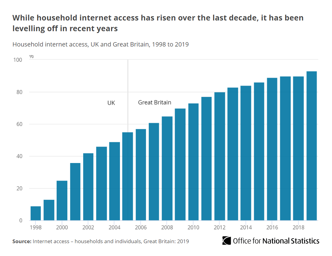 Internet access in the UK