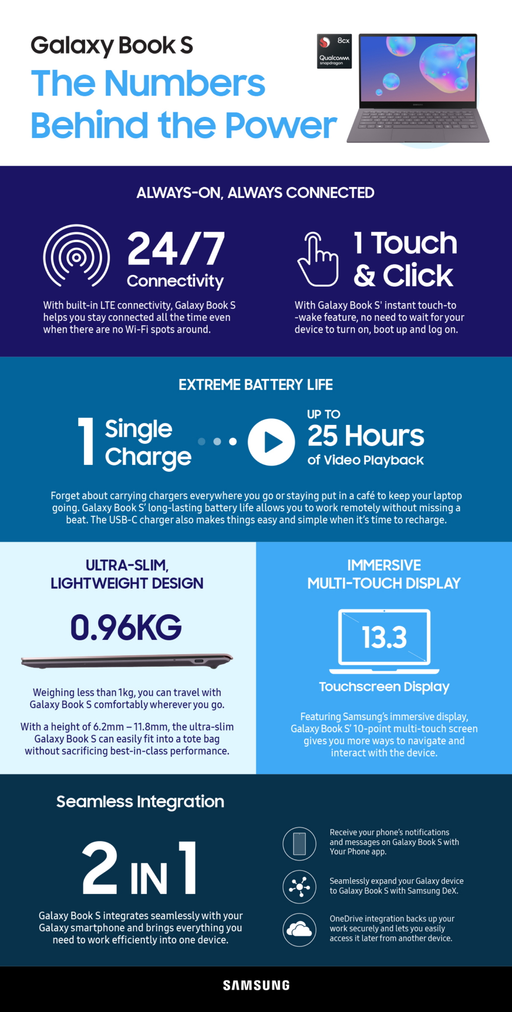 [Infographic] Samsung’s Galaxy Book S, in Numbers
