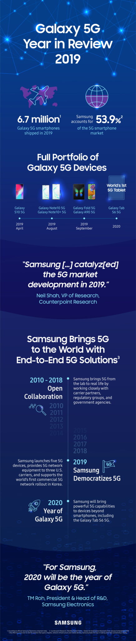 Samsung Brings 5G to World by Shipping More than 6.7 Million Galaxy 5G Devices in 2019