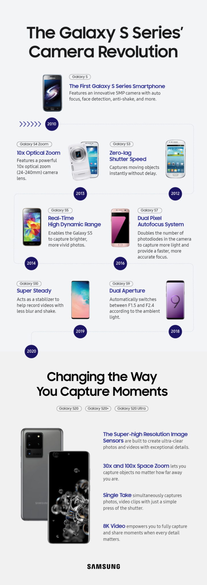 [Infographic] How Samsung’s Galaxy S Series Revolutionized the Camera