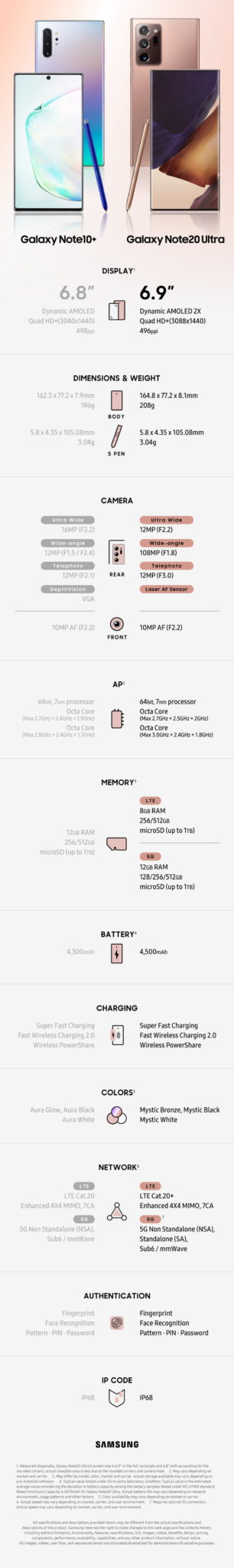 [Infographic] Spec Comparison: the Galaxy Note20 Ultra vs. the Galaxy Note10+