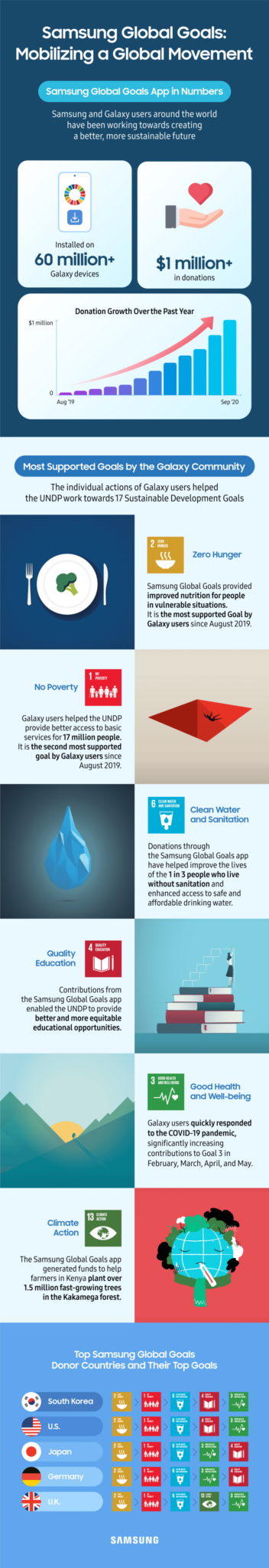 The Samsung Galaxy Community Raised $1M to Support the Global Goals
