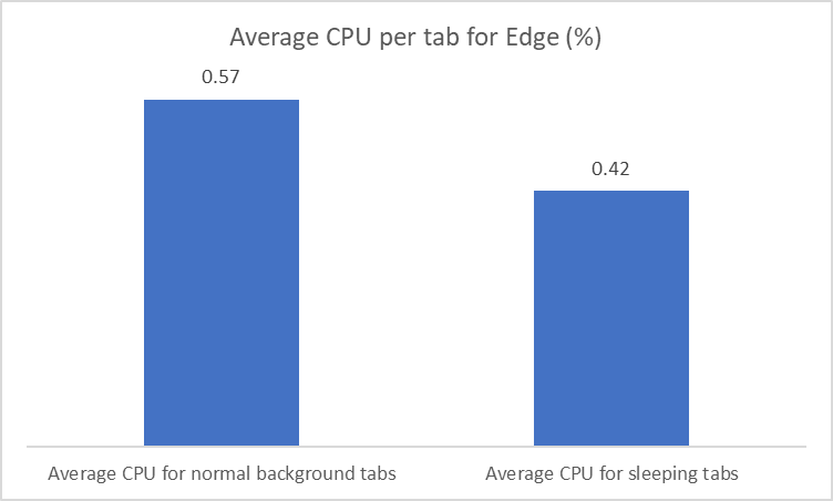 Microsoft Edge 89: Delivering improved browser performance to get the job done