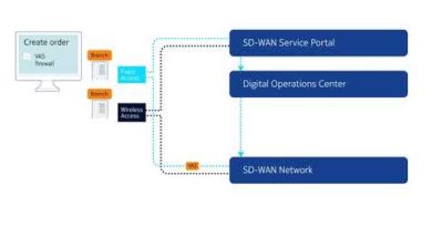 Business services orchestration for Cable MSOs