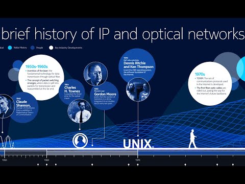 A History of Network Innovation 1948-2022