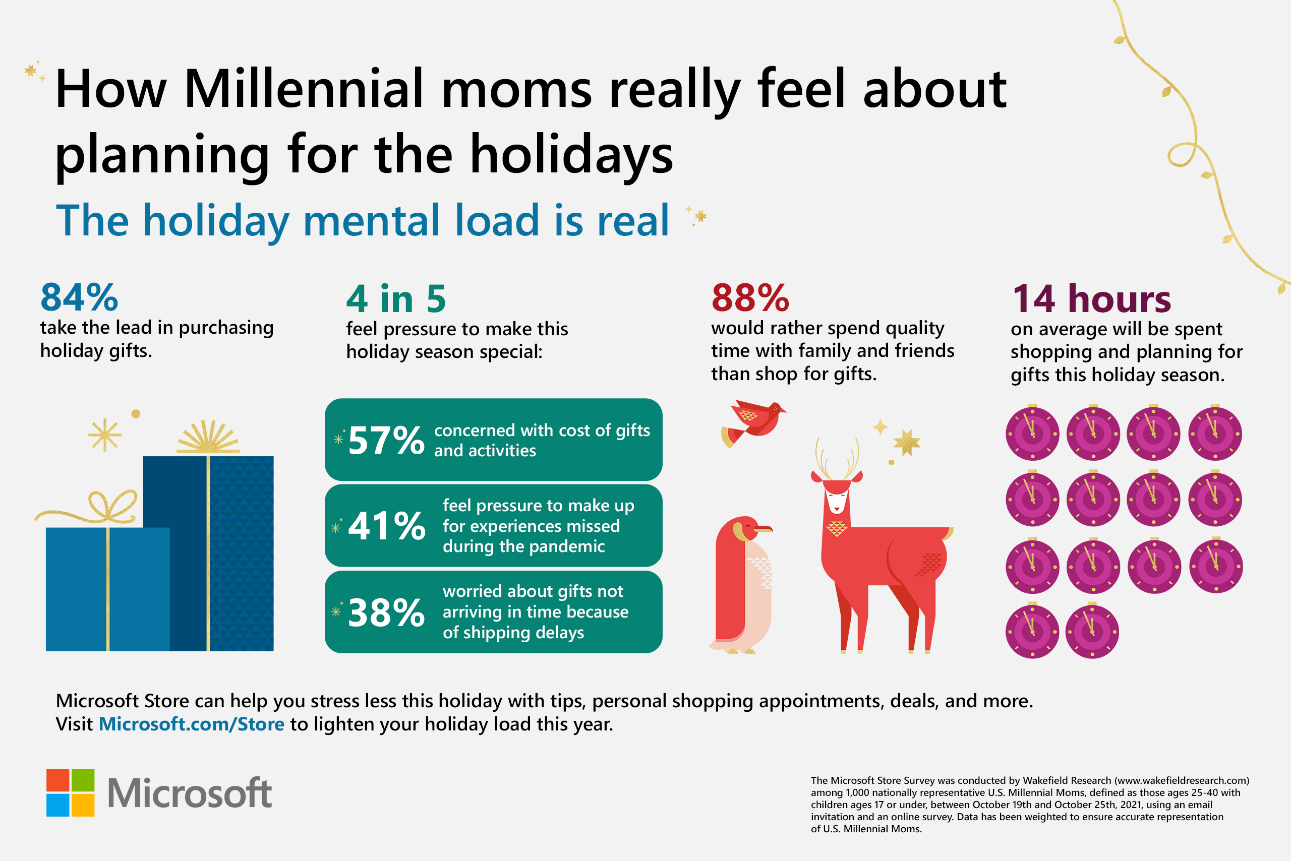 Survey unwraps what moms really want this holiday season