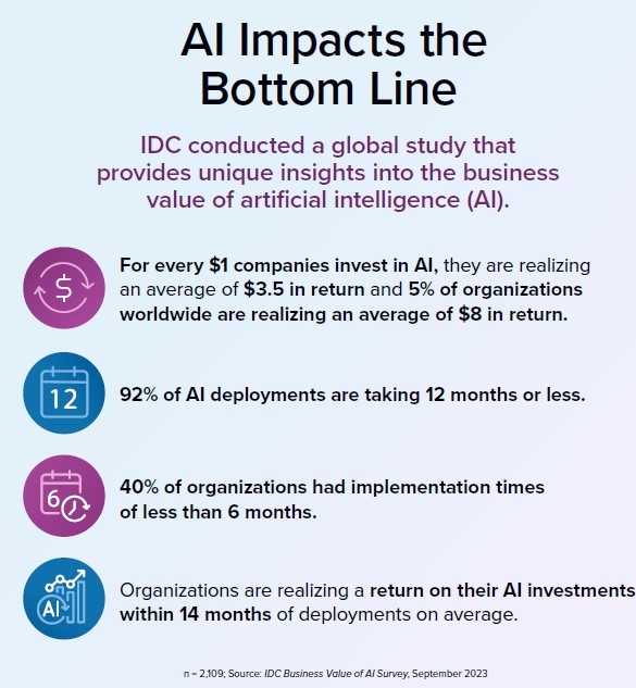 New study validates the business value and opportunity of AI