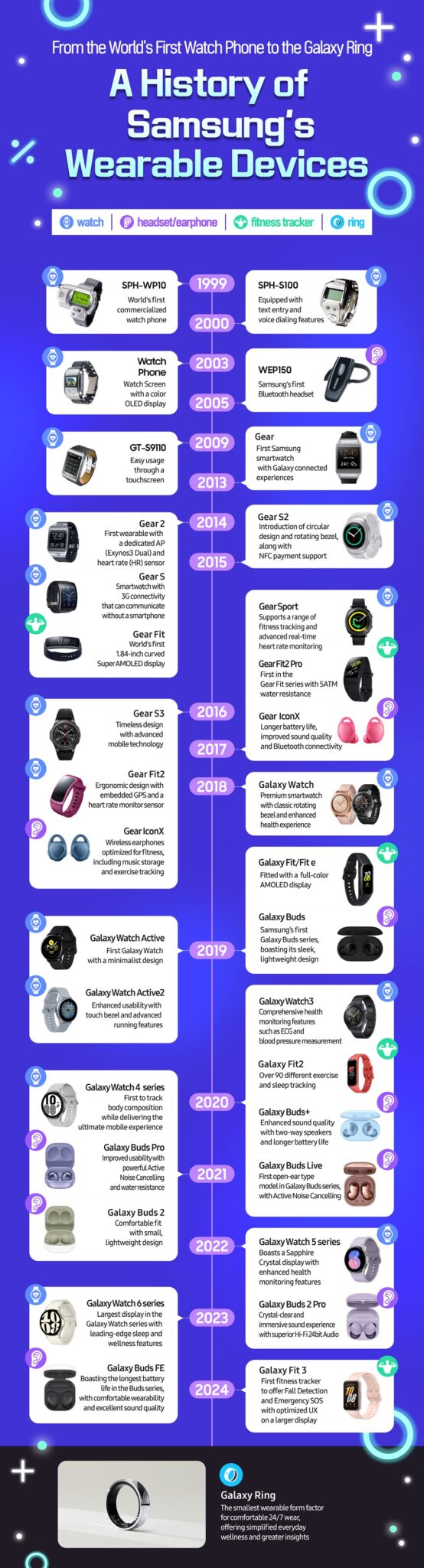 [Infographic] From the World’s First Watch Phone to Galaxy Ring: The History of Samsung’s Wearable Devices